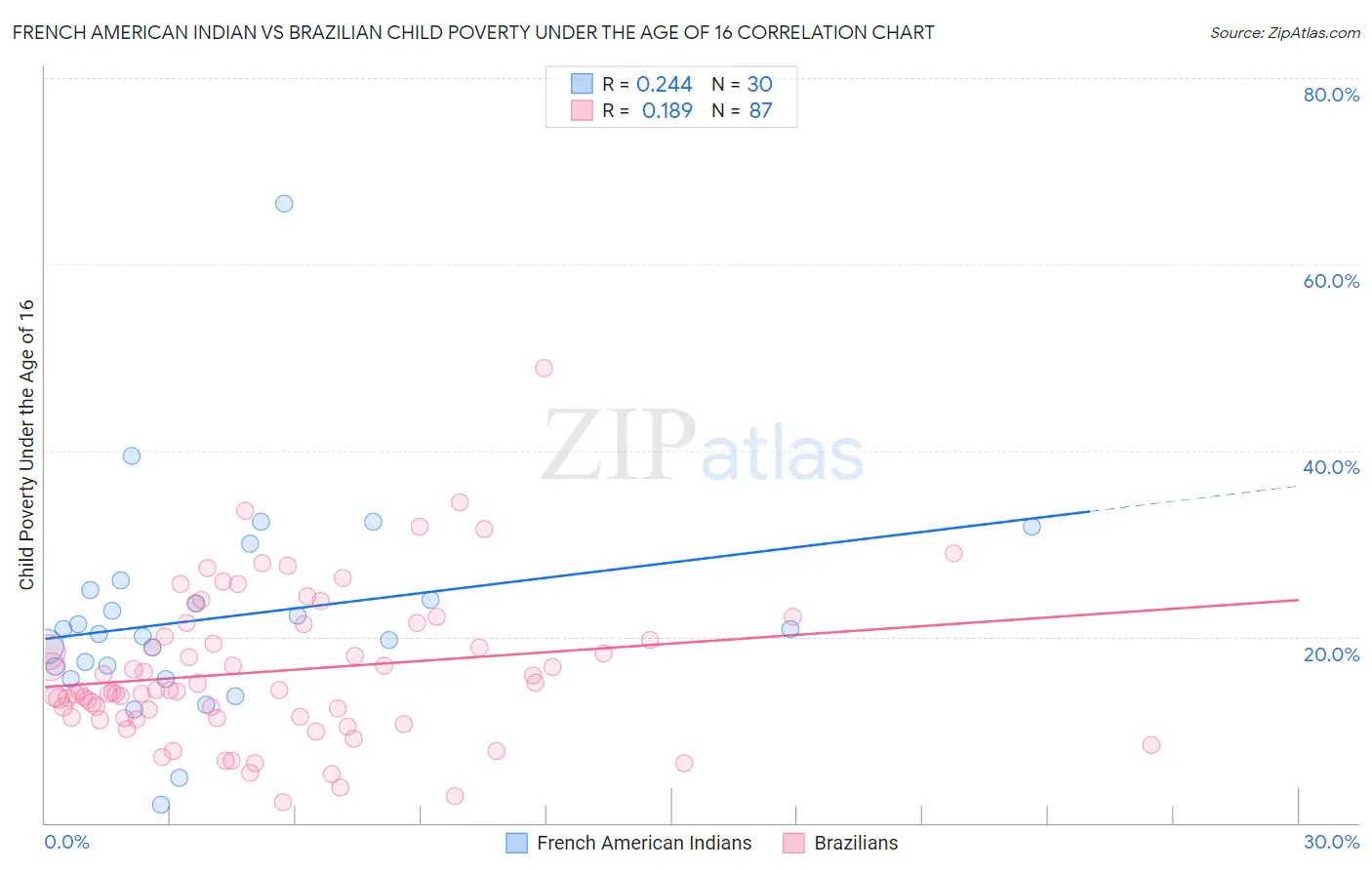French American Indian vs Brazilian Child Poverty Under the Age of 16