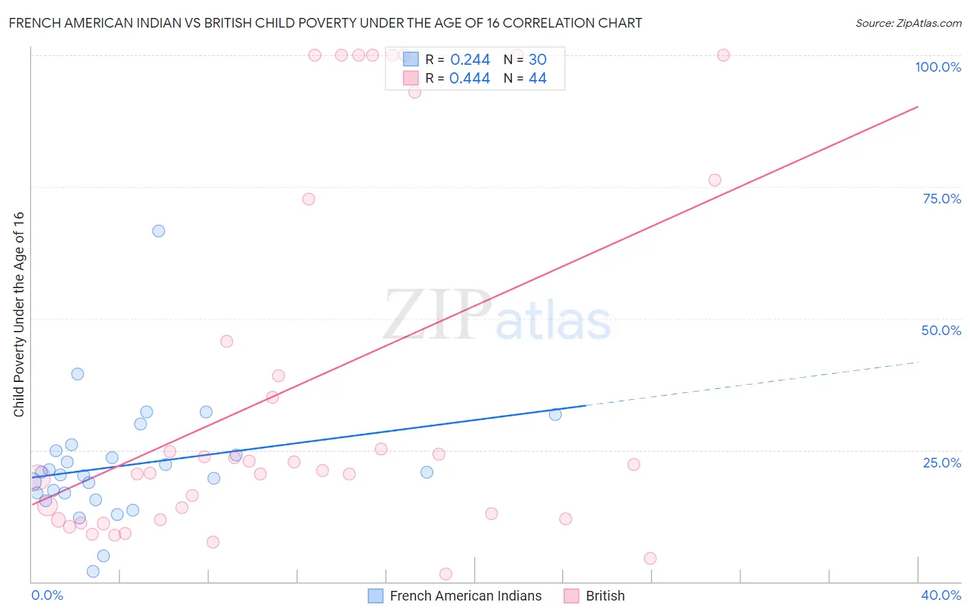 French American Indian vs British Child Poverty Under the Age of 16