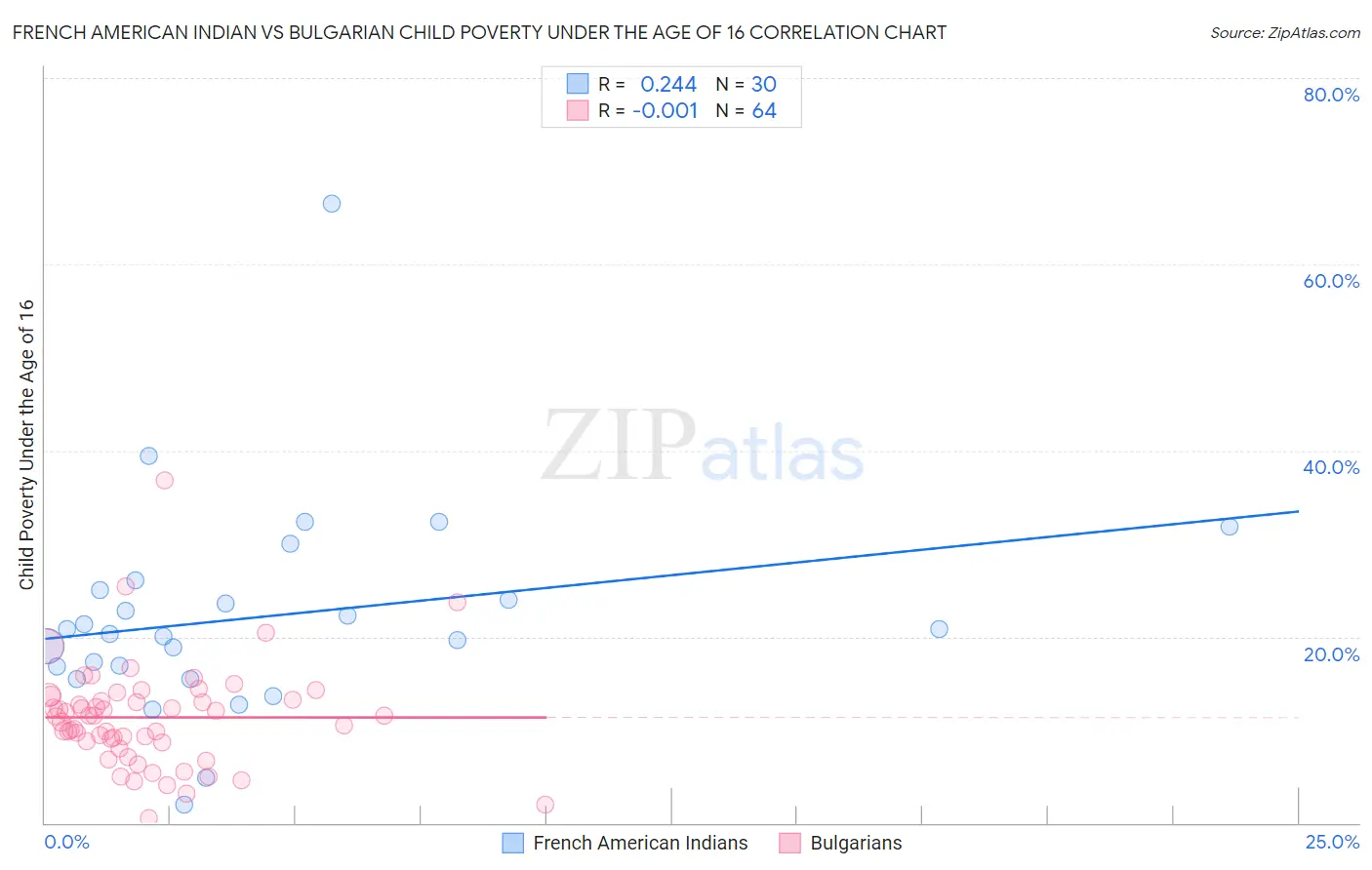 French American Indian vs Bulgarian Child Poverty Under the Age of 16