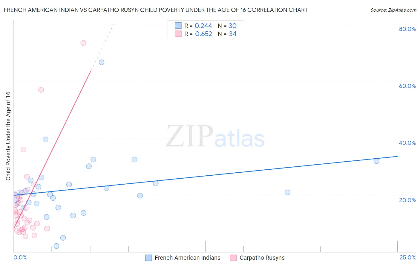 French American Indian vs Carpatho Rusyn Child Poverty Under the Age of 16