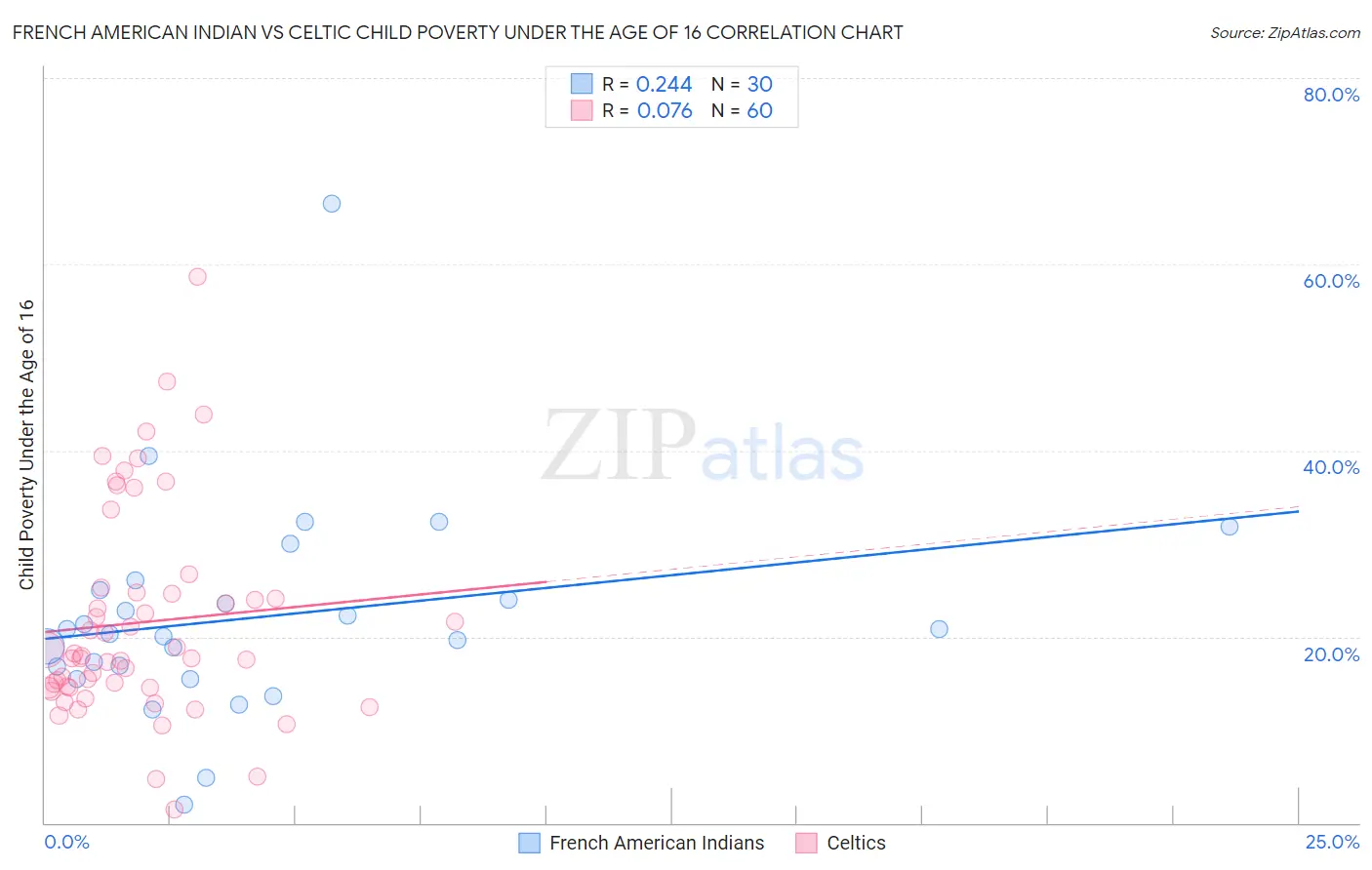 French American Indian vs Celtic Child Poverty Under the Age of 16