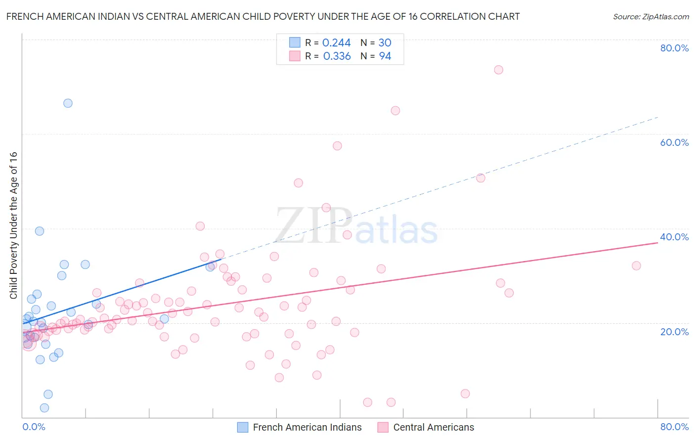 French American Indian vs Central American Child Poverty Under the Age of 16