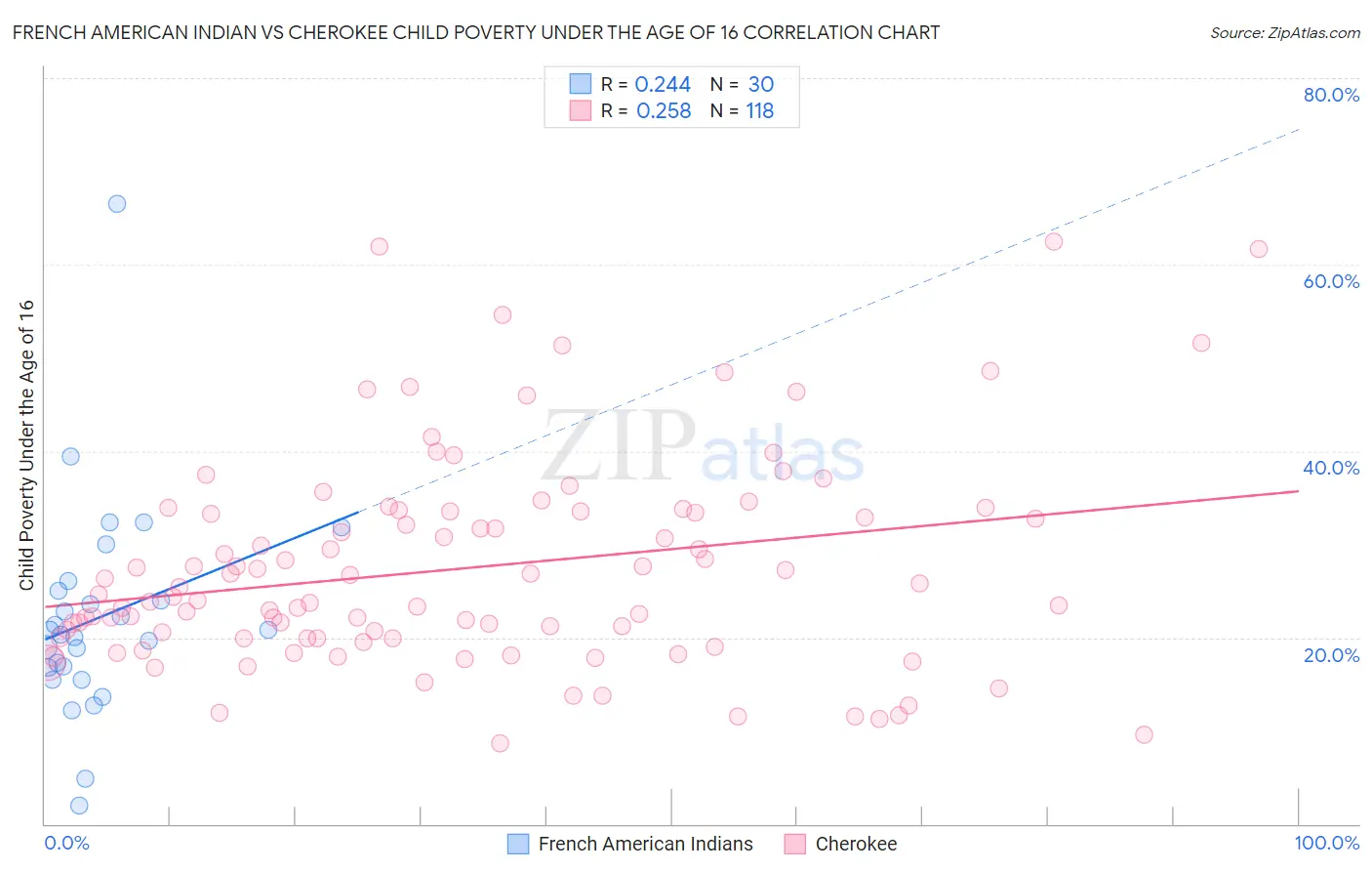 French American Indian vs Cherokee Child Poverty Under the Age of 16