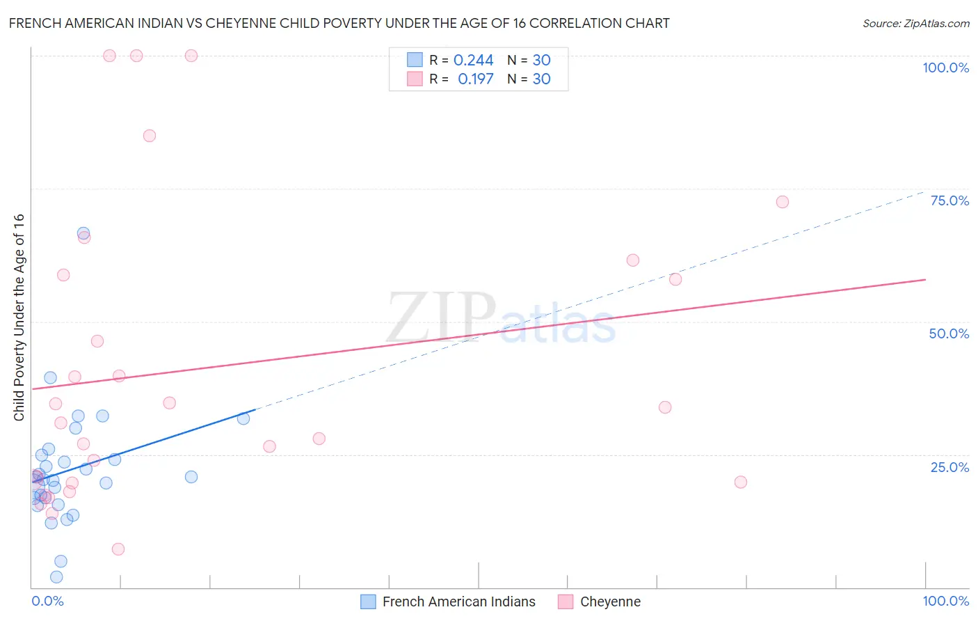 French American Indian vs Cheyenne Child Poverty Under the Age of 16