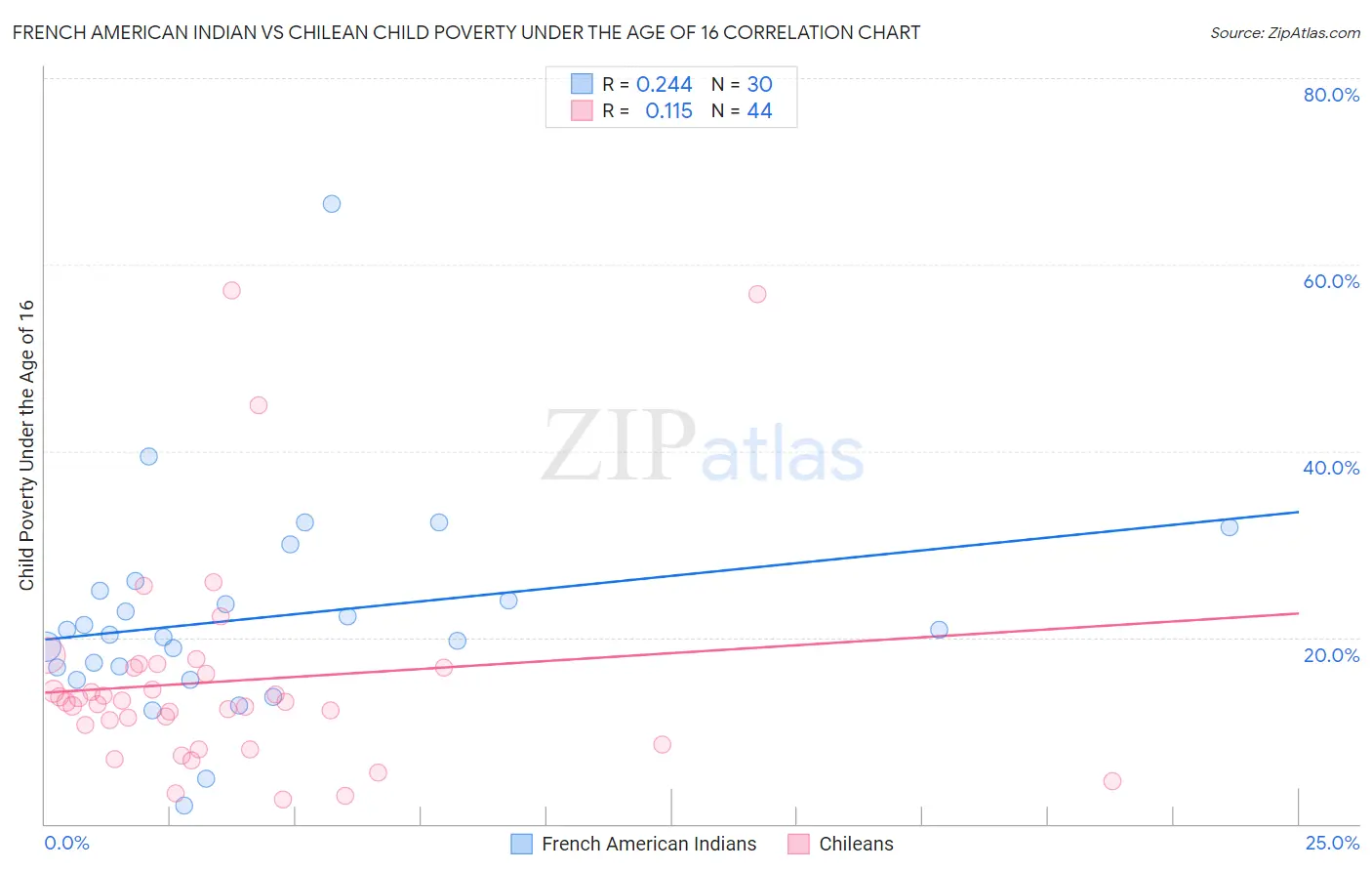 French American Indian vs Chilean Child Poverty Under the Age of 16
