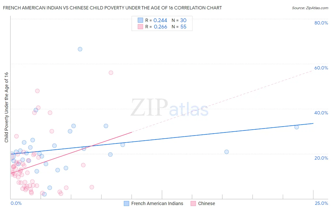 French American Indian vs Chinese Child Poverty Under the Age of 16