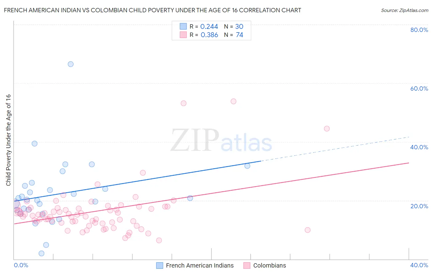 French American Indian vs Colombian Child Poverty Under the Age of 16