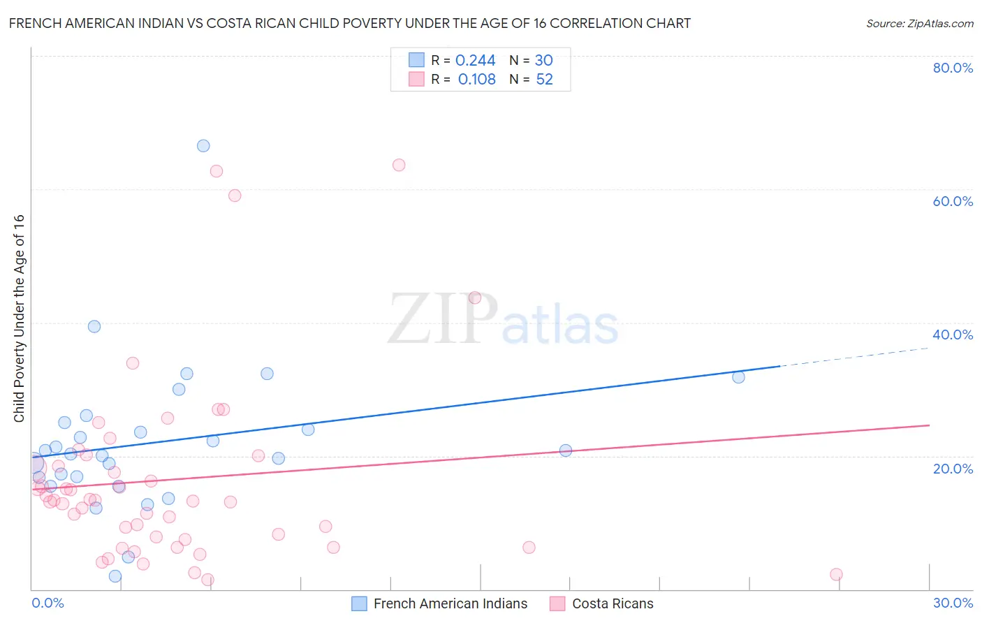 French American Indian vs Costa Rican Child Poverty Under the Age of 16