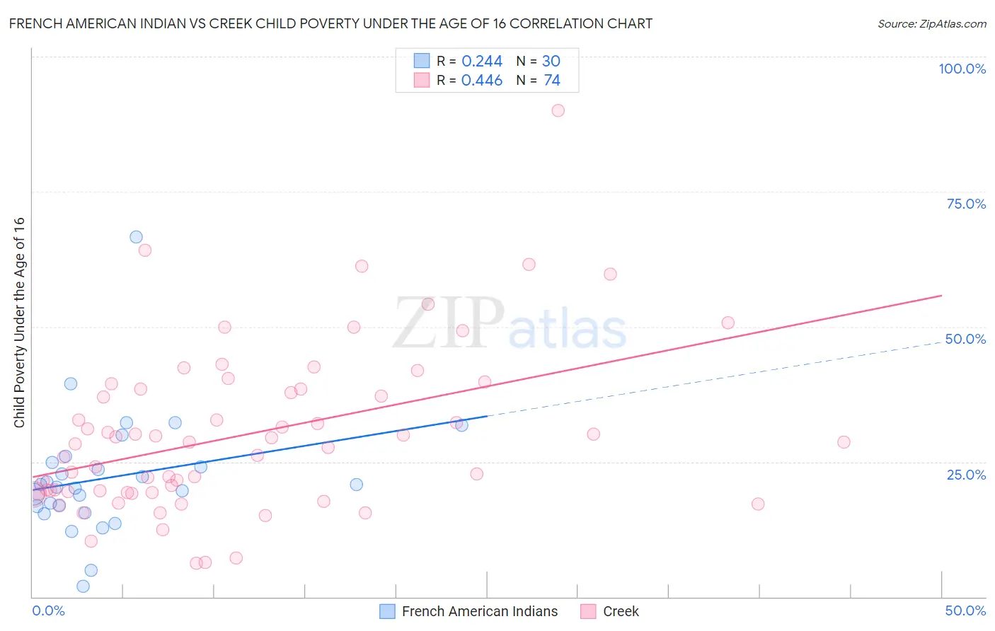 French American Indian vs Creek Child Poverty Under the Age of 16