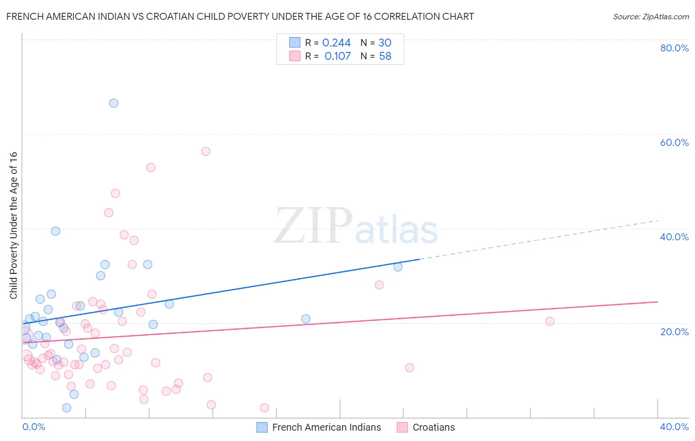 French American Indian vs Croatian Child Poverty Under the Age of 16