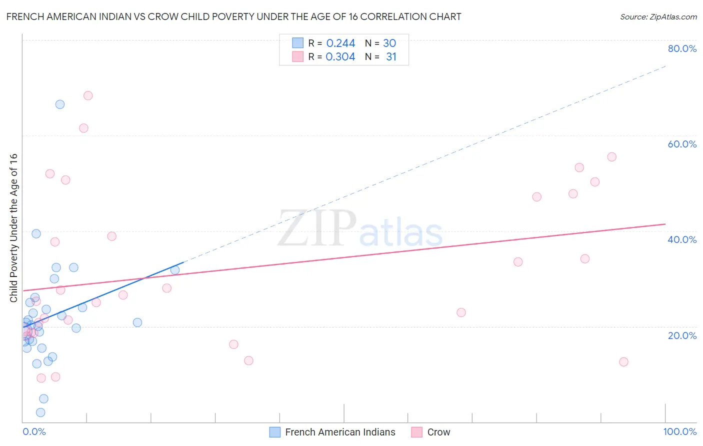 French American Indian vs Crow Child Poverty Under the Age of 16