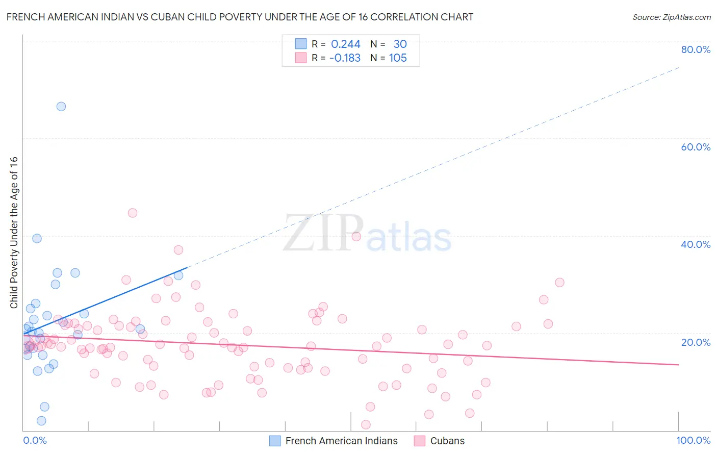 French American Indian vs Cuban Child Poverty Under the Age of 16