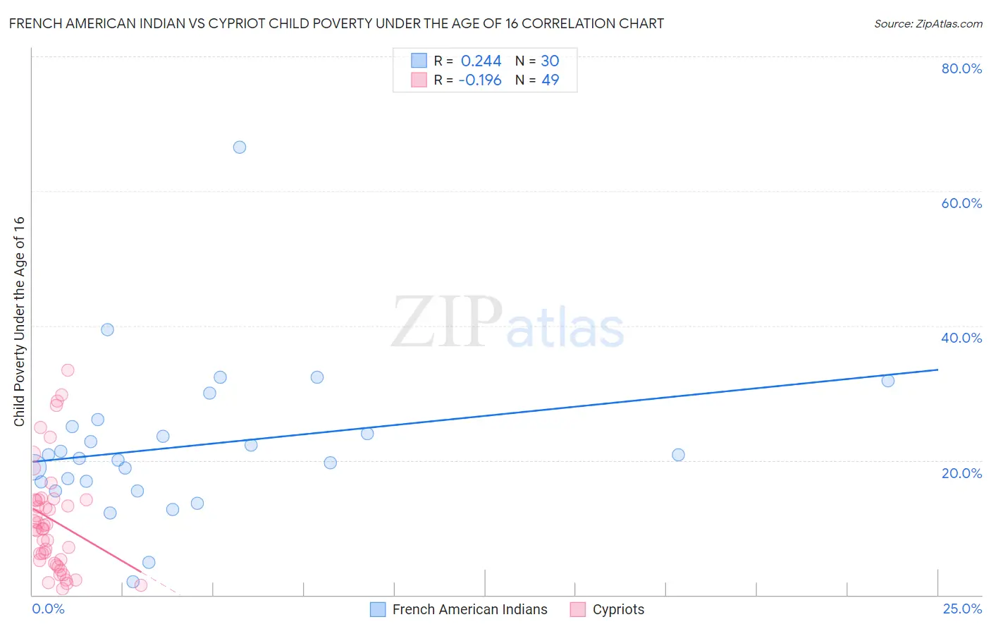 French American Indian vs Cypriot Child Poverty Under the Age of 16