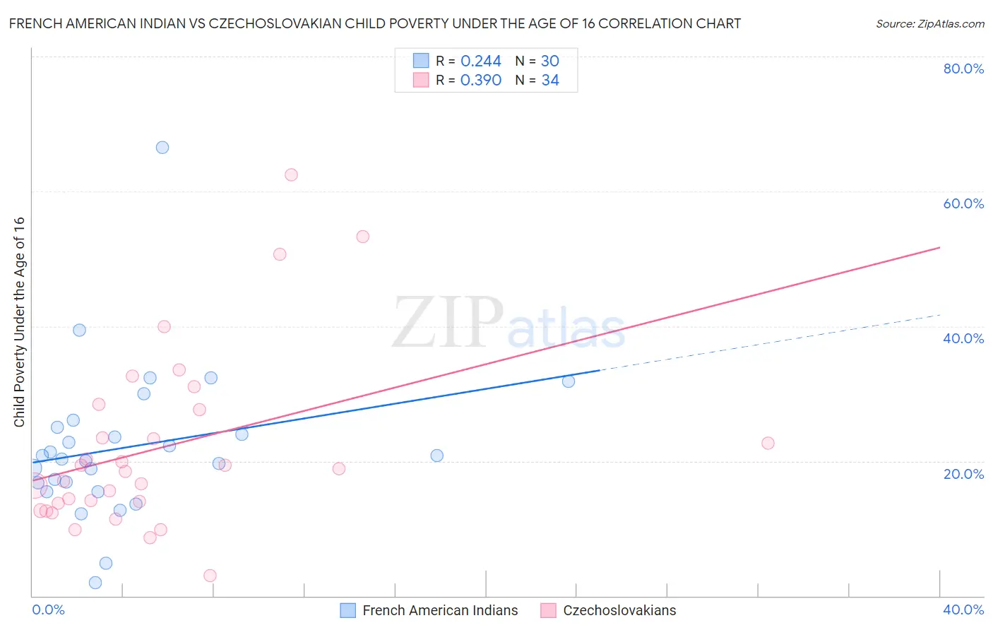 French American Indian vs Czechoslovakian Child Poverty Under the Age of 16