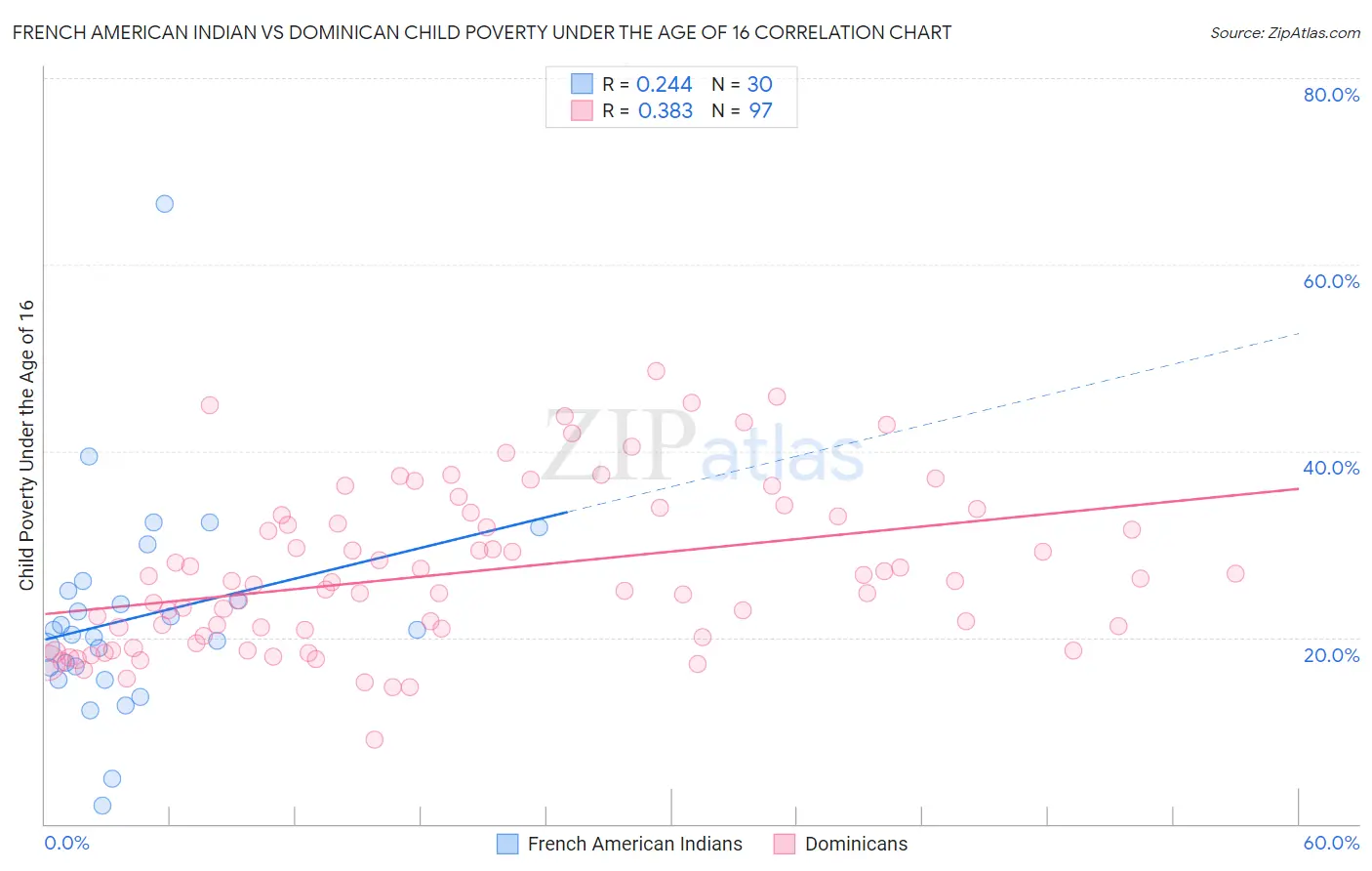 French American Indian vs Dominican Child Poverty Under the Age of 16