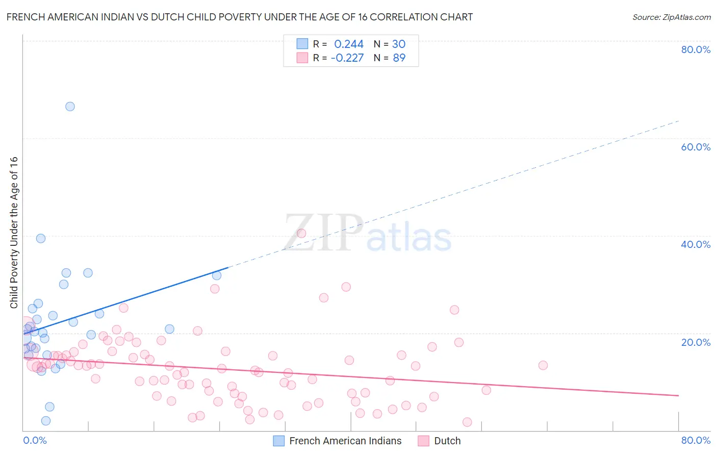 French American Indian vs Dutch Child Poverty Under the Age of 16