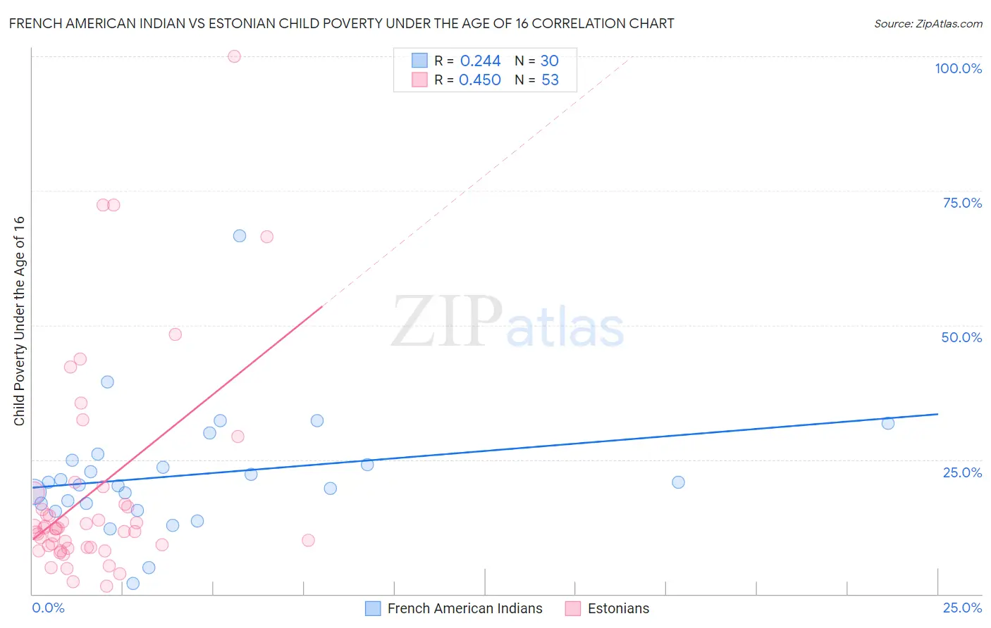 French American Indian vs Estonian Child Poverty Under the Age of 16