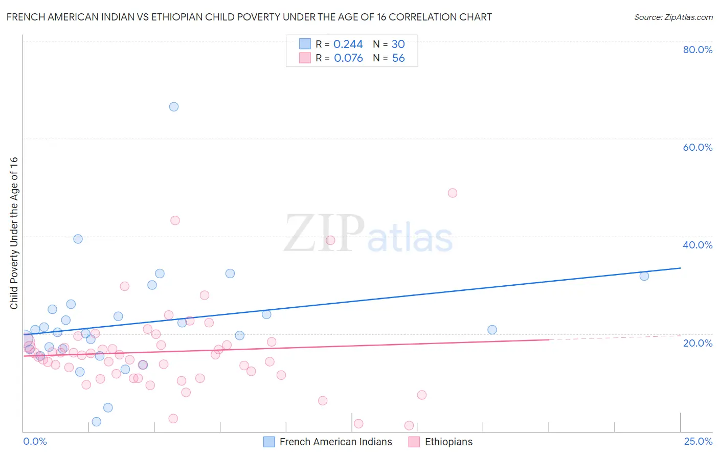 French American Indian vs Ethiopian Child Poverty Under the Age of 16