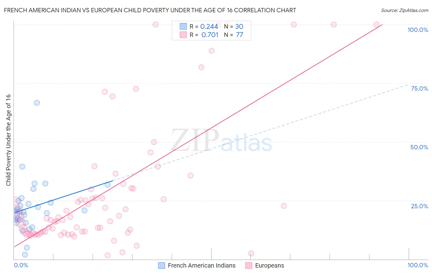 French American Indian vs European Child Poverty Under the Age of 16