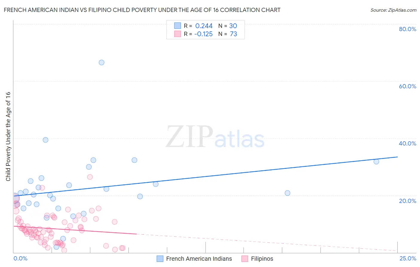 French American Indian vs Filipino Child Poverty Under the Age of 16