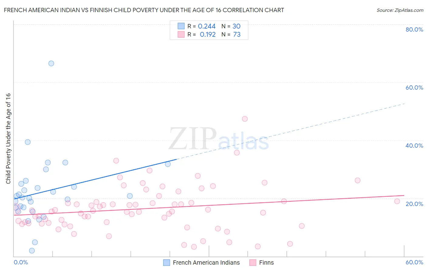 French American Indian vs Finnish Child Poverty Under the Age of 16