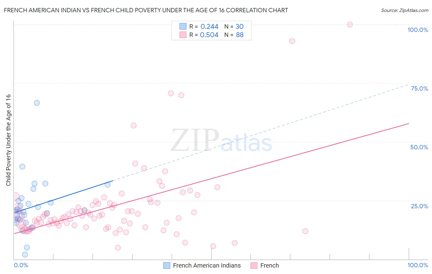 French American Indian vs French Child Poverty Under the Age of 16