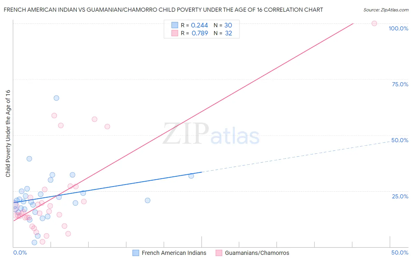 French American Indian vs Guamanian/Chamorro Child Poverty Under the Age of 16