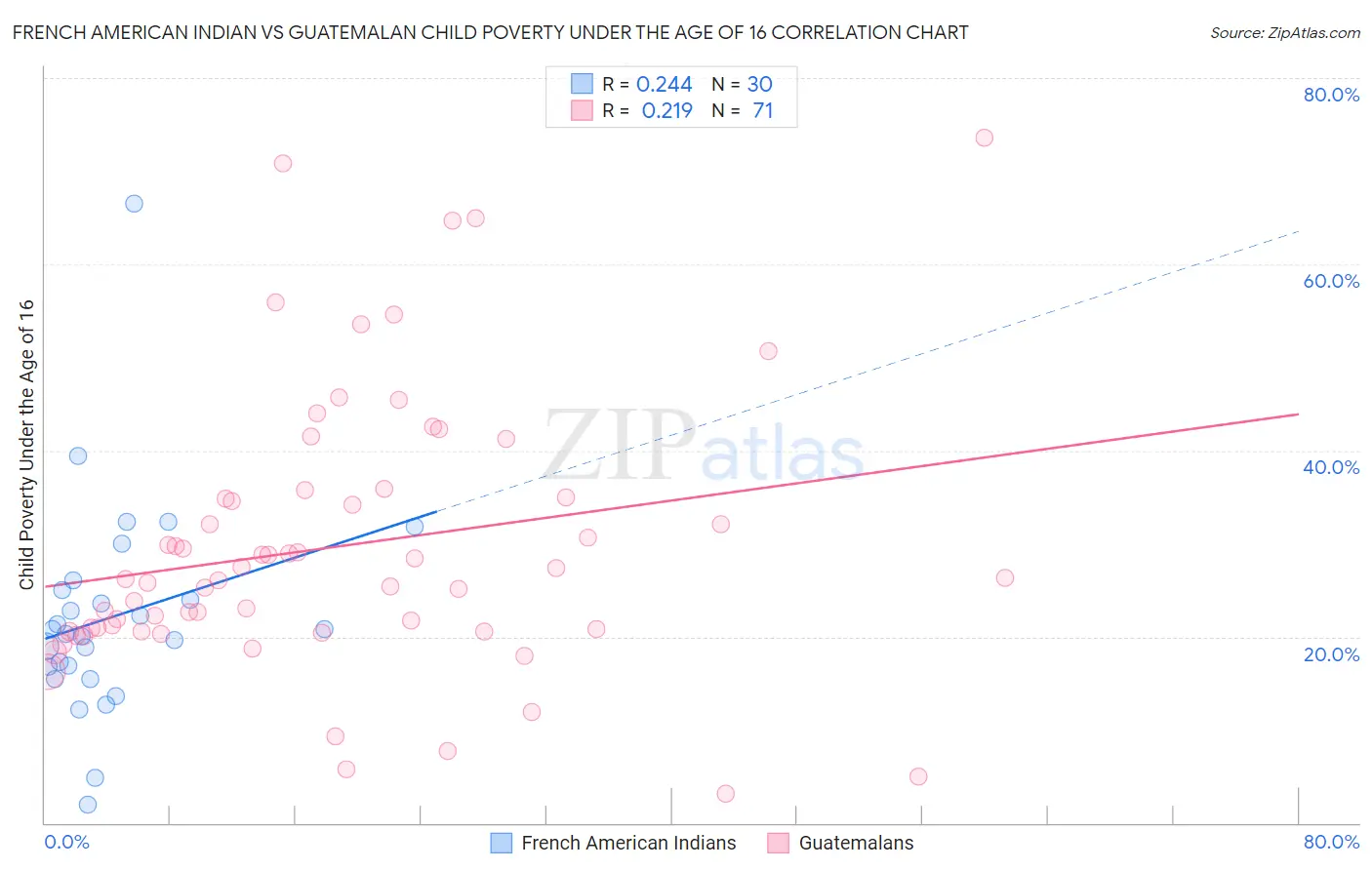 French American Indian vs Guatemalan Child Poverty Under the Age of 16