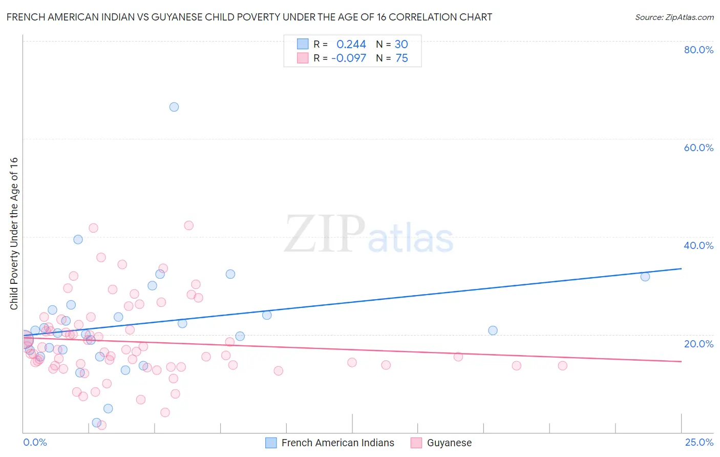 French American Indian vs Guyanese Child Poverty Under the Age of 16