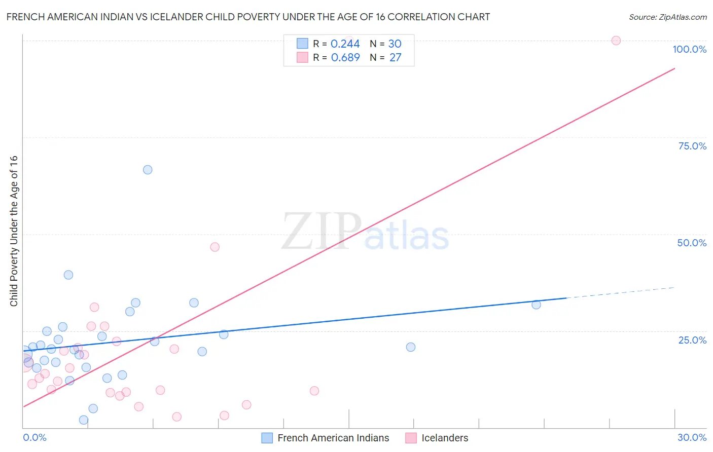 French American Indian vs Icelander Child Poverty Under the Age of 16