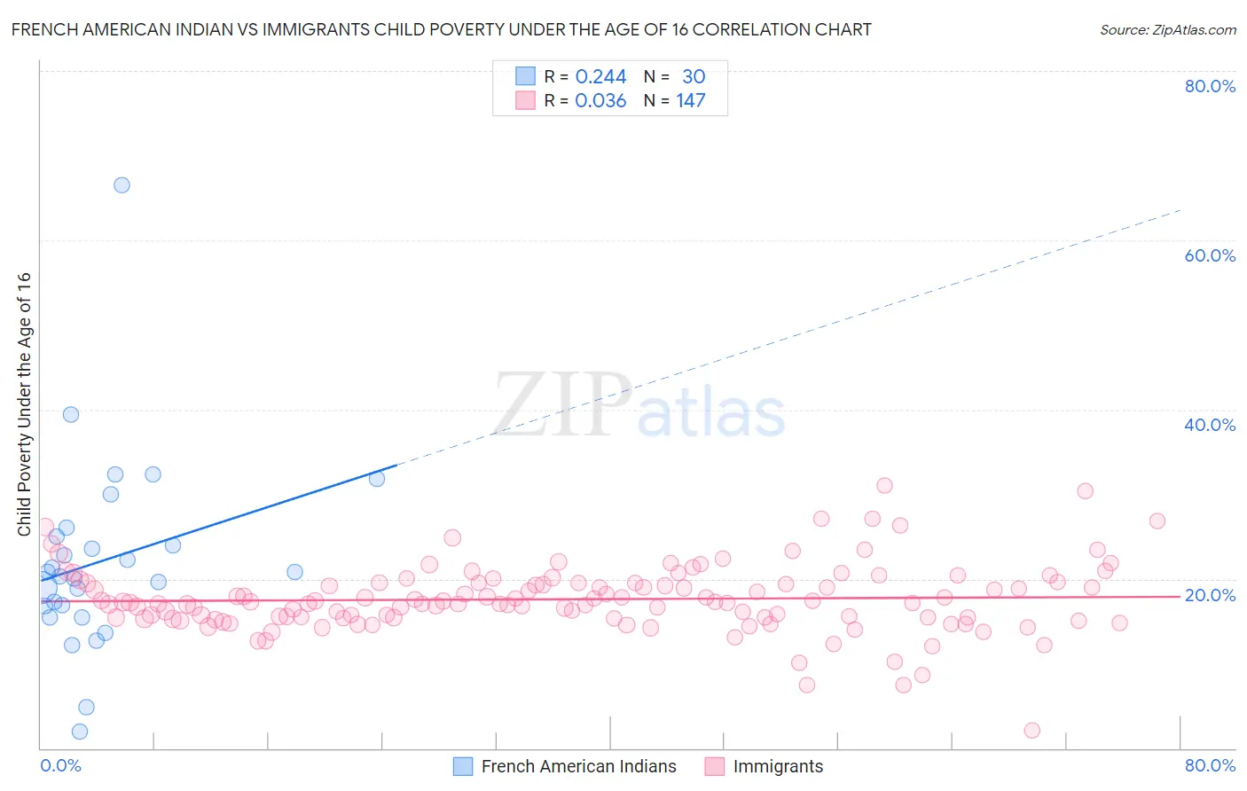 French American Indian vs Immigrants Child Poverty Under the Age of 16