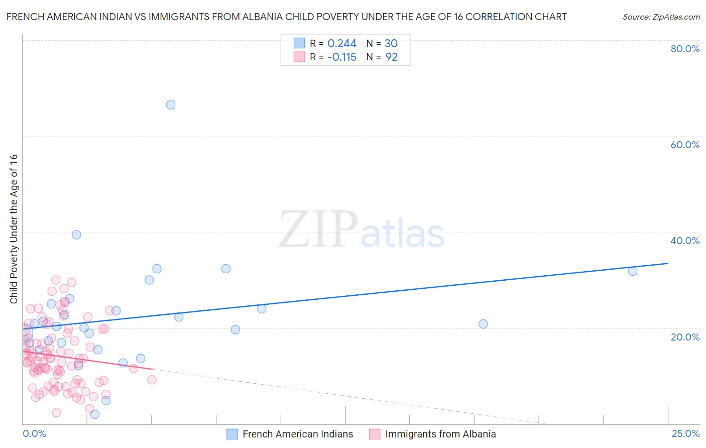 French American Indian vs Immigrants from Albania Child Poverty Under the Age of 16