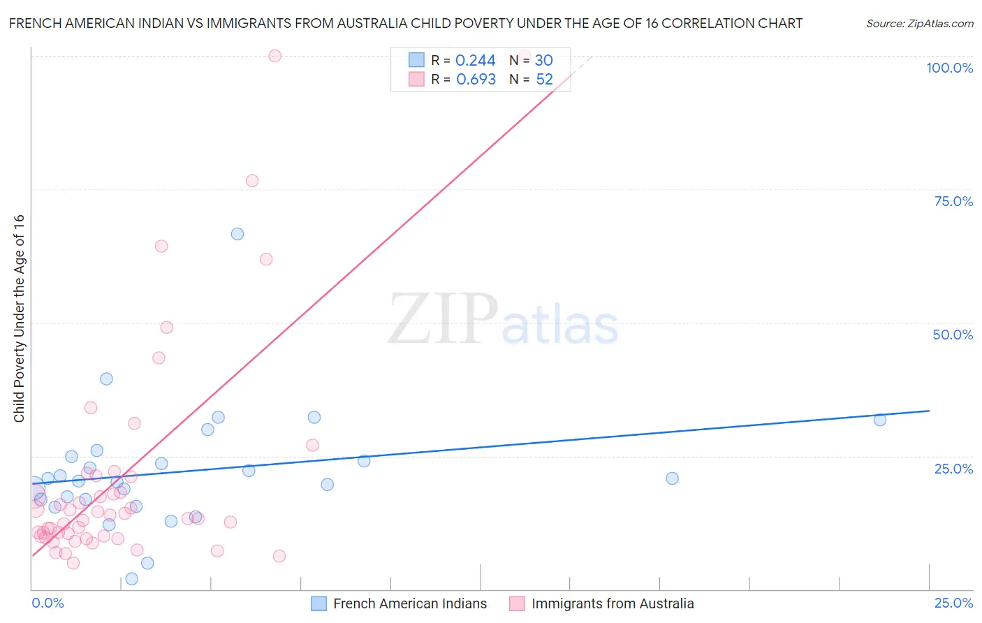 French American Indian vs Immigrants from Australia Child Poverty Under the Age of 16