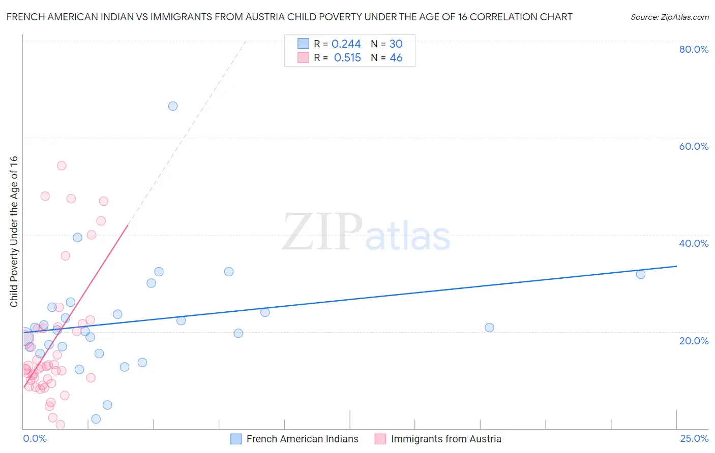 French American Indian vs Immigrants from Austria Child Poverty Under the Age of 16