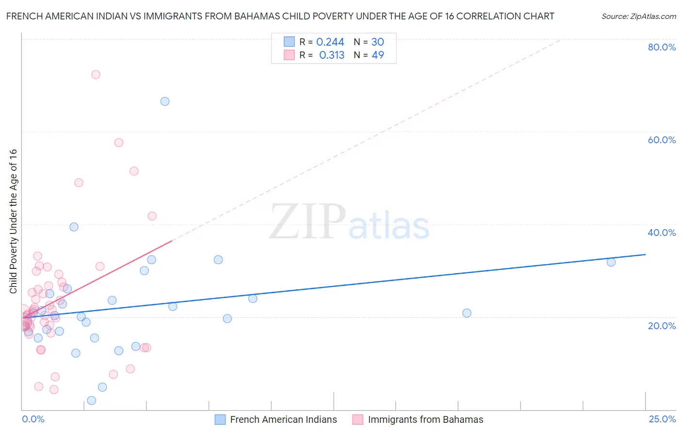 French American Indian vs Immigrants from Bahamas Child Poverty Under the Age of 16