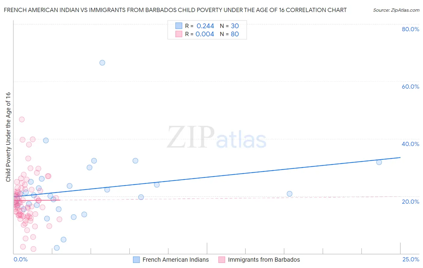 French American Indian vs Immigrants from Barbados Child Poverty Under the Age of 16