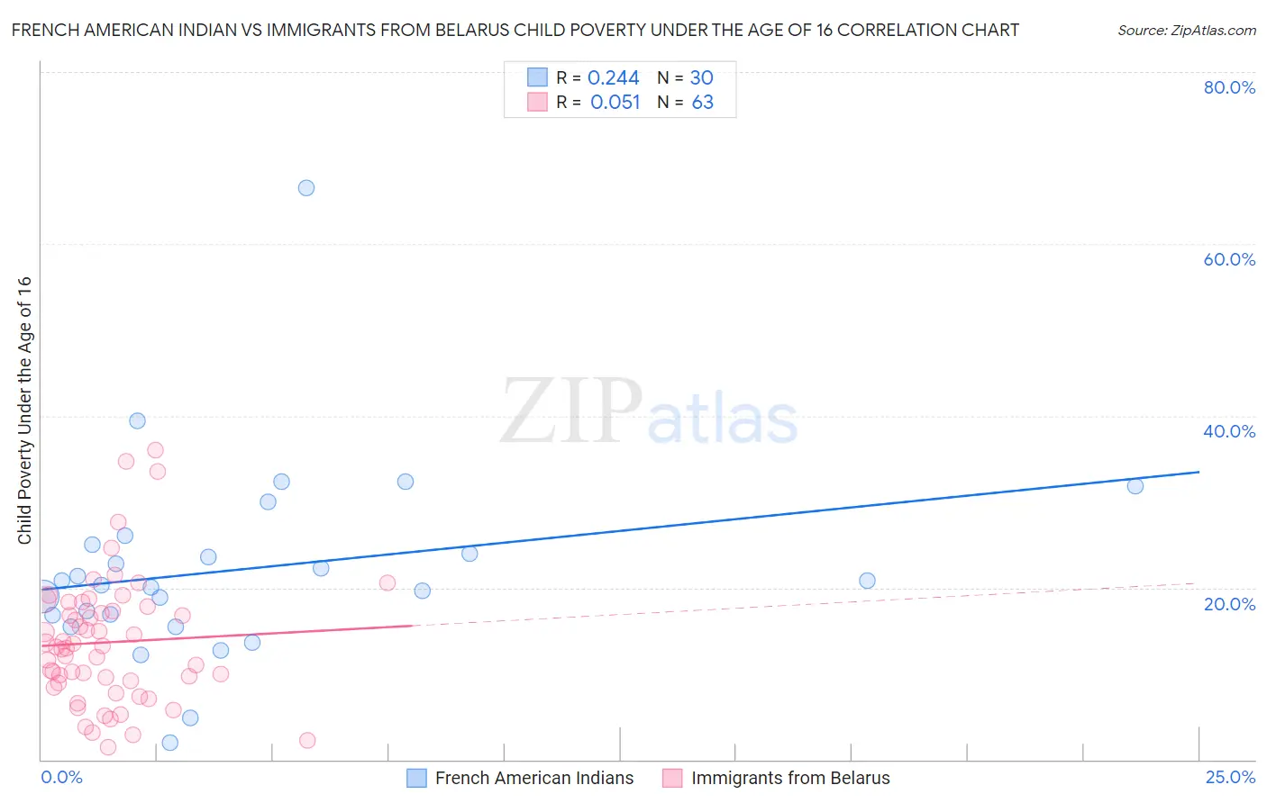 French American Indian vs Immigrants from Belarus Child Poverty Under the Age of 16