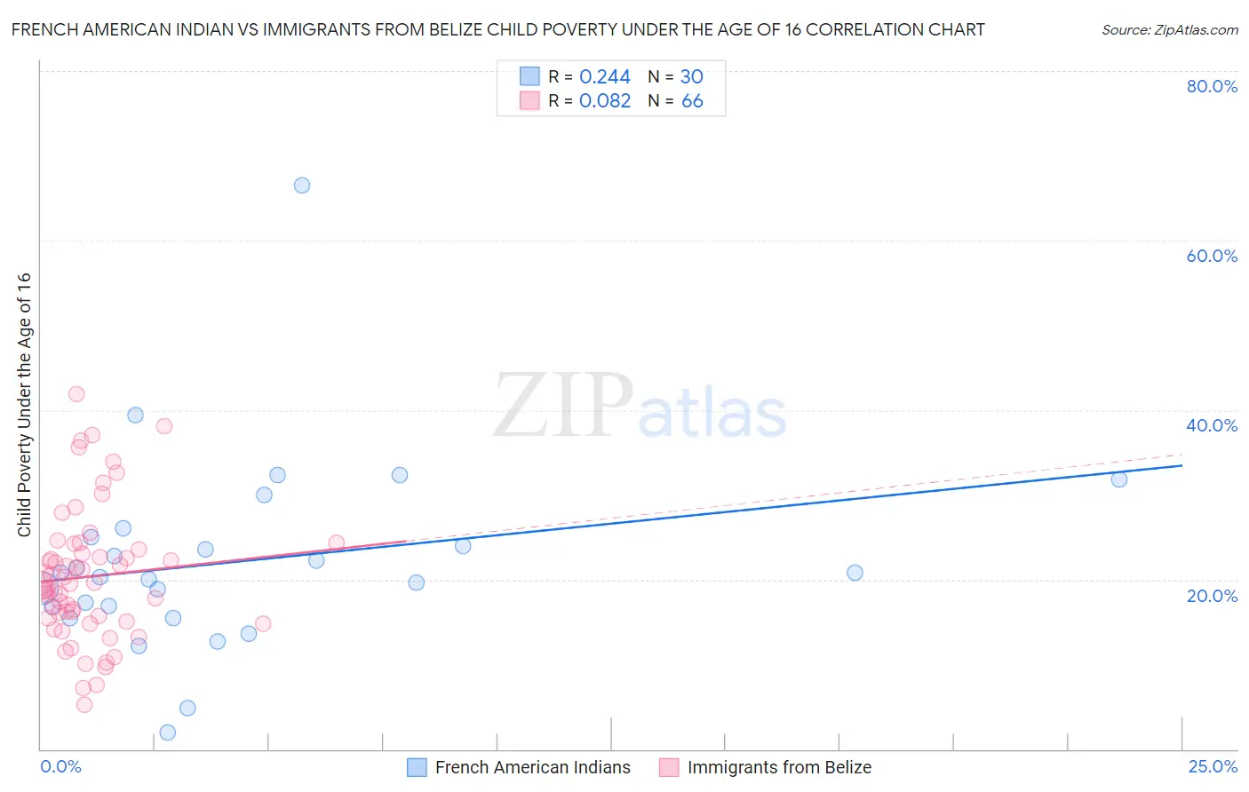 French American Indian vs Immigrants from Belize Child Poverty Under the Age of 16