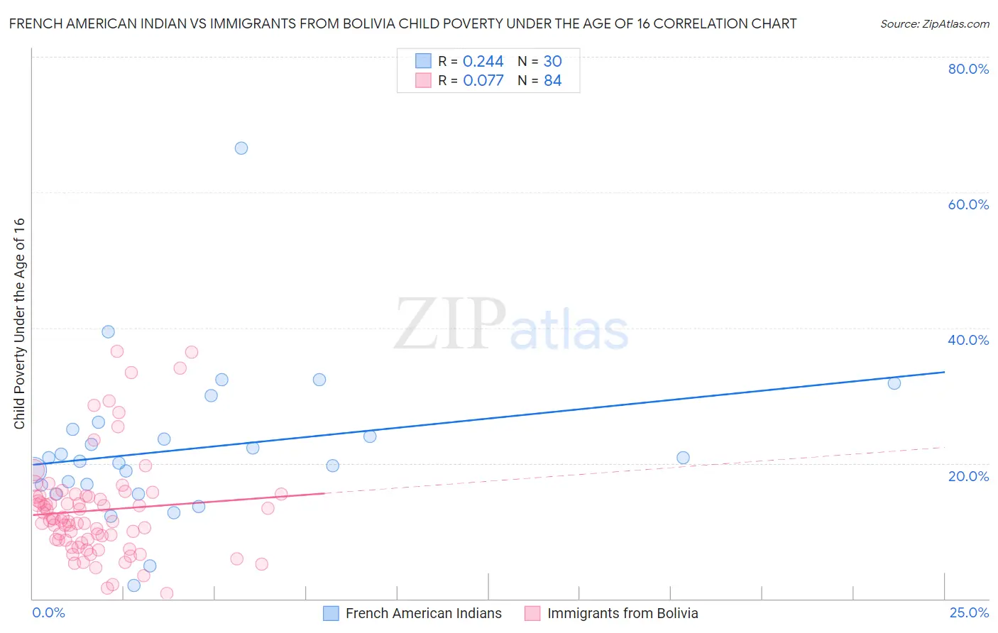 French American Indian vs Immigrants from Bolivia Child Poverty Under the Age of 16