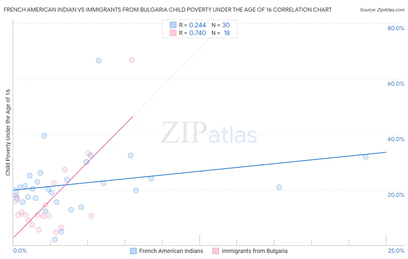 French American Indian vs Immigrants from Bulgaria Child Poverty Under the Age of 16