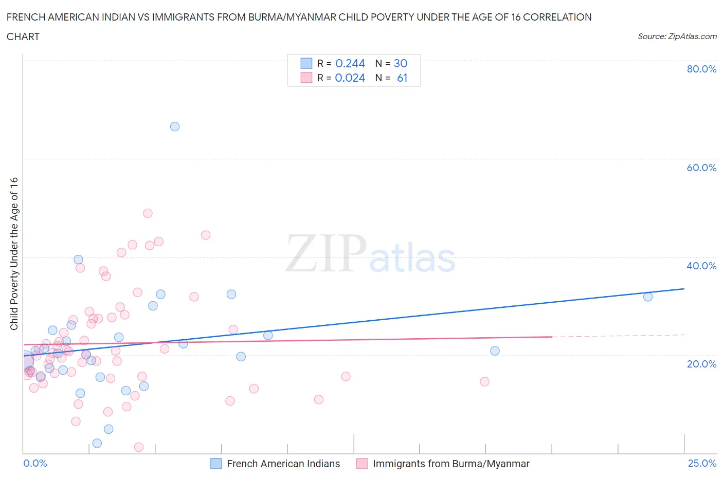 French American Indian vs Immigrants from Burma/Myanmar Child Poverty Under the Age of 16
