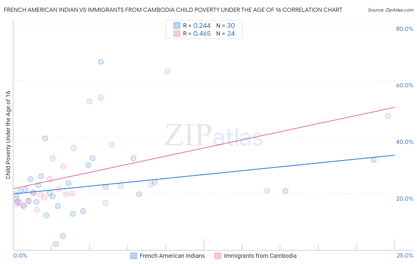 French American Indian vs Immigrants from Cambodia Child Poverty Under the Age of 16