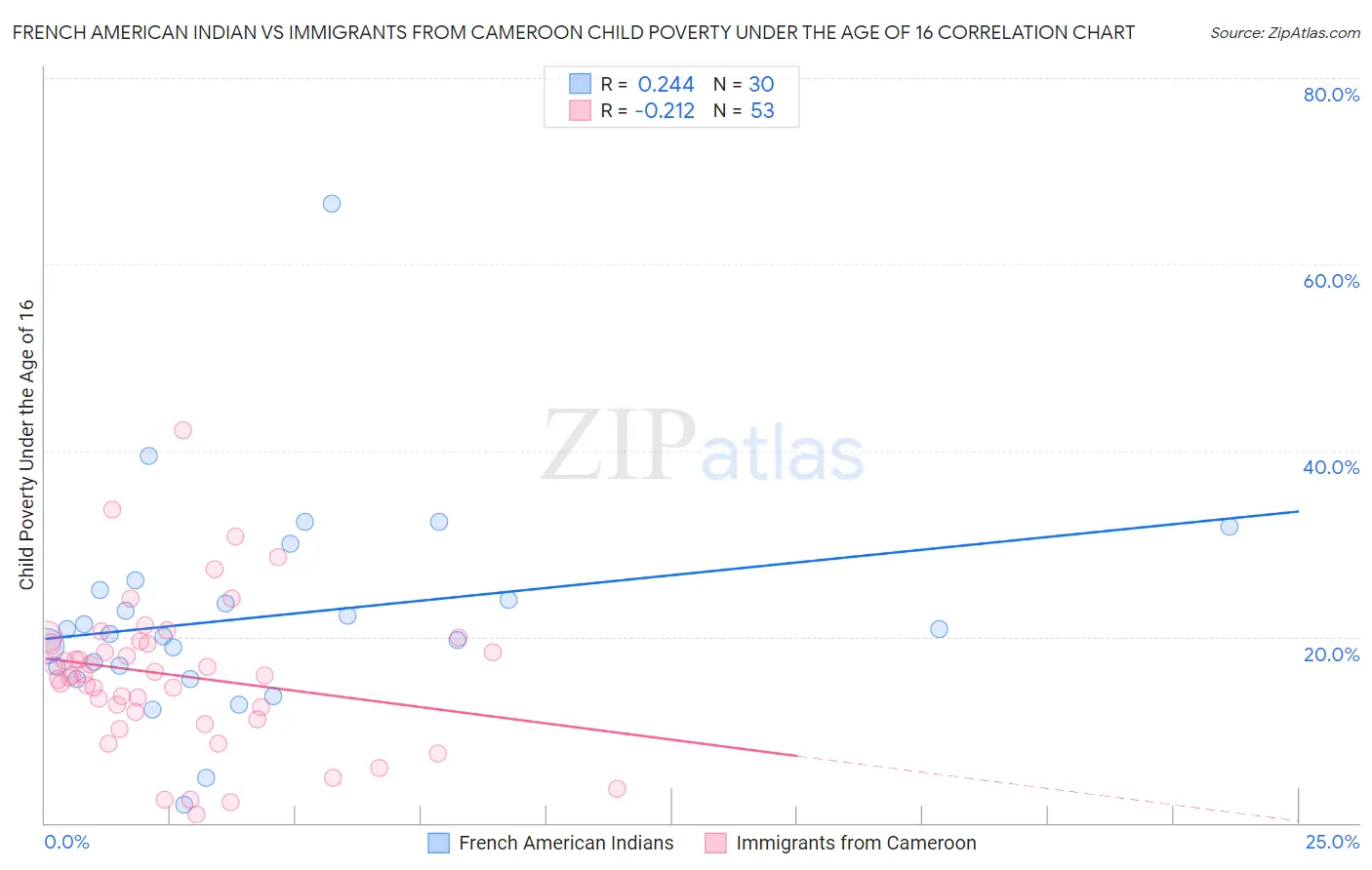 French American Indian vs Immigrants from Cameroon Child Poverty Under the Age of 16