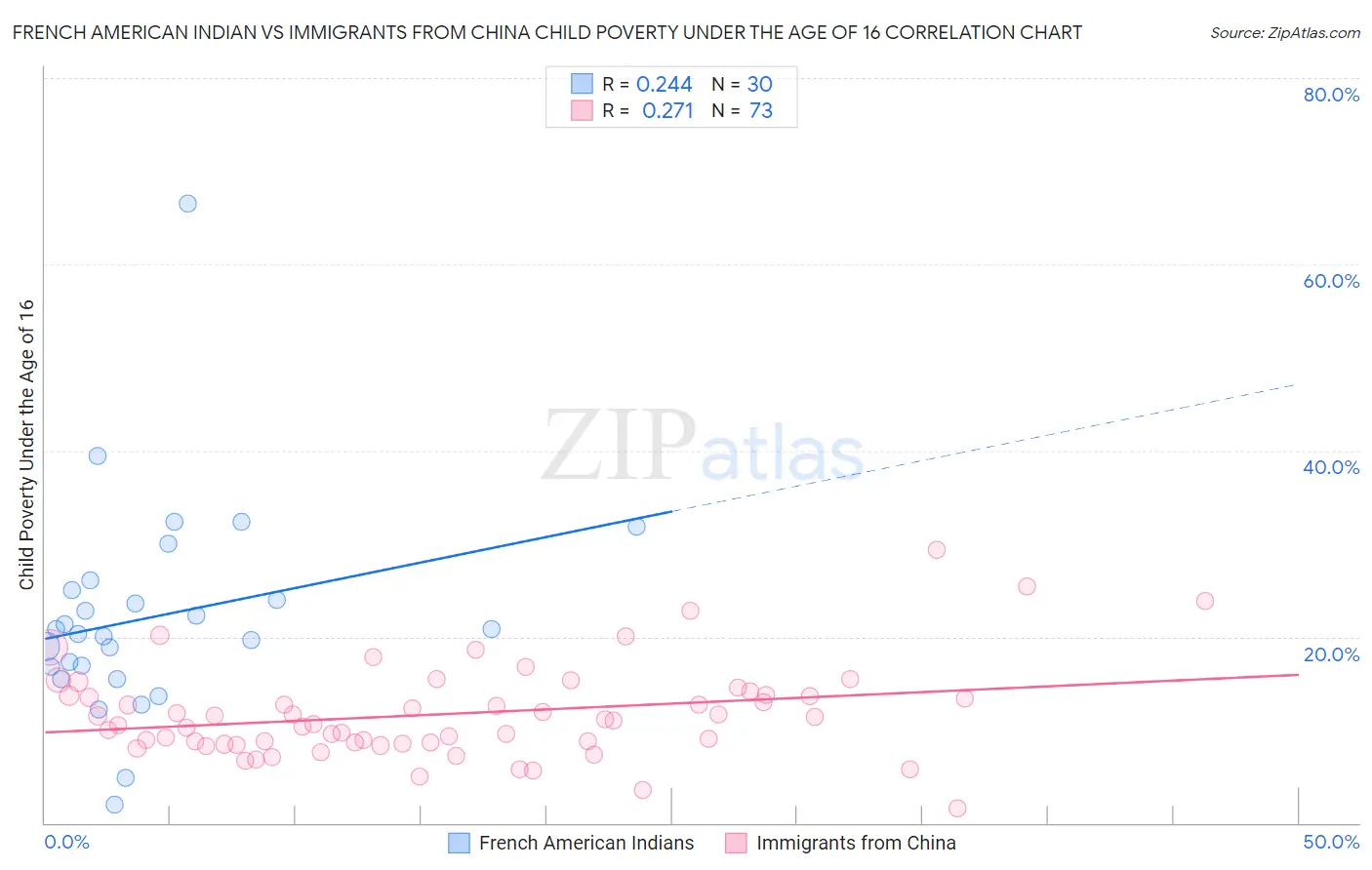 French American Indian vs Immigrants from China Child Poverty Under the Age of 16