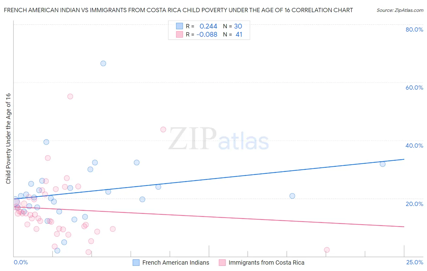 French American Indian vs Immigrants from Costa Rica Child Poverty Under the Age of 16