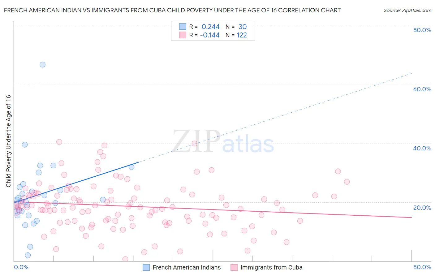 French American Indian vs Immigrants from Cuba Child Poverty Under the Age of 16