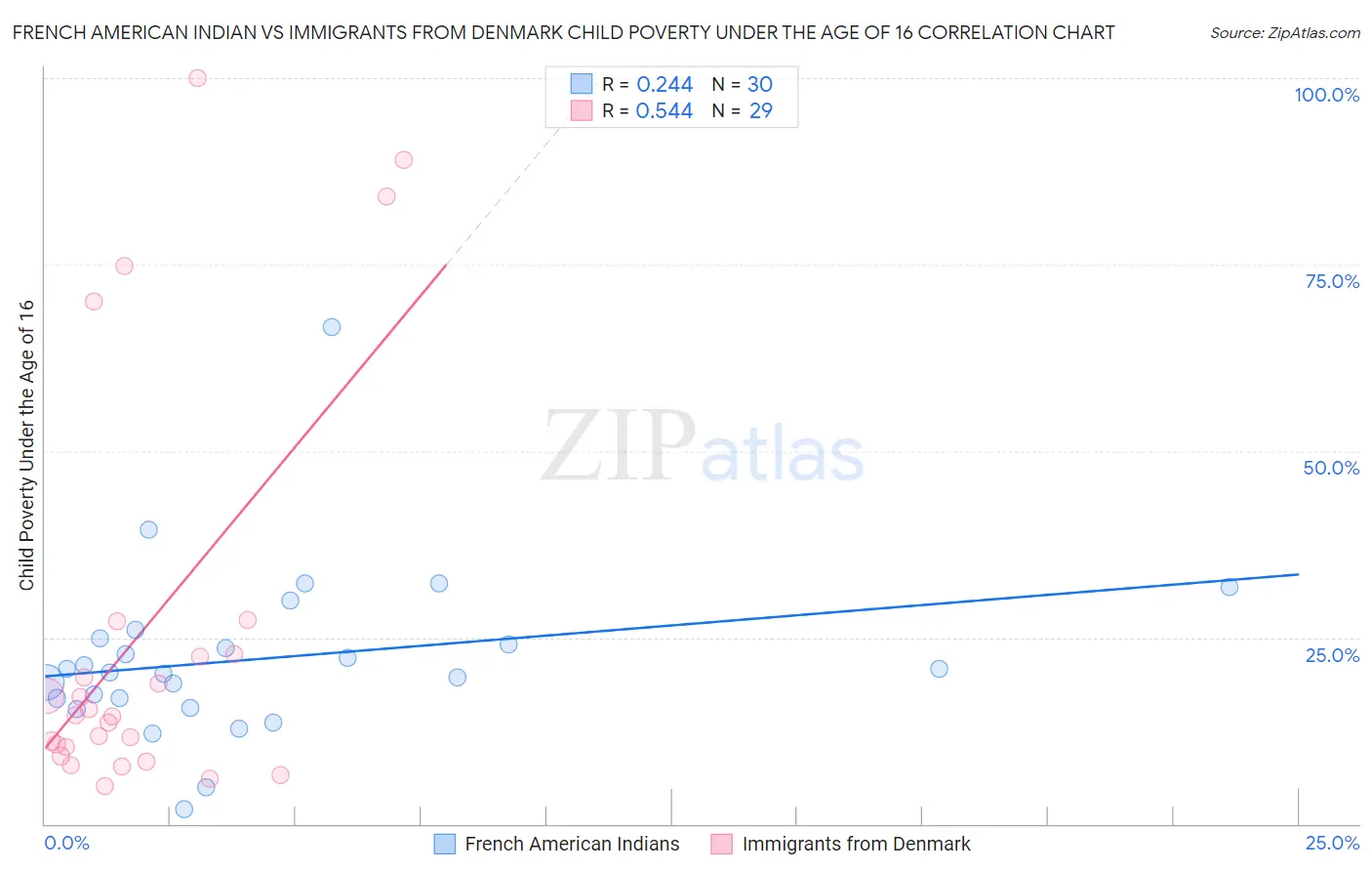 French American Indian vs Immigrants from Denmark Child Poverty Under the Age of 16