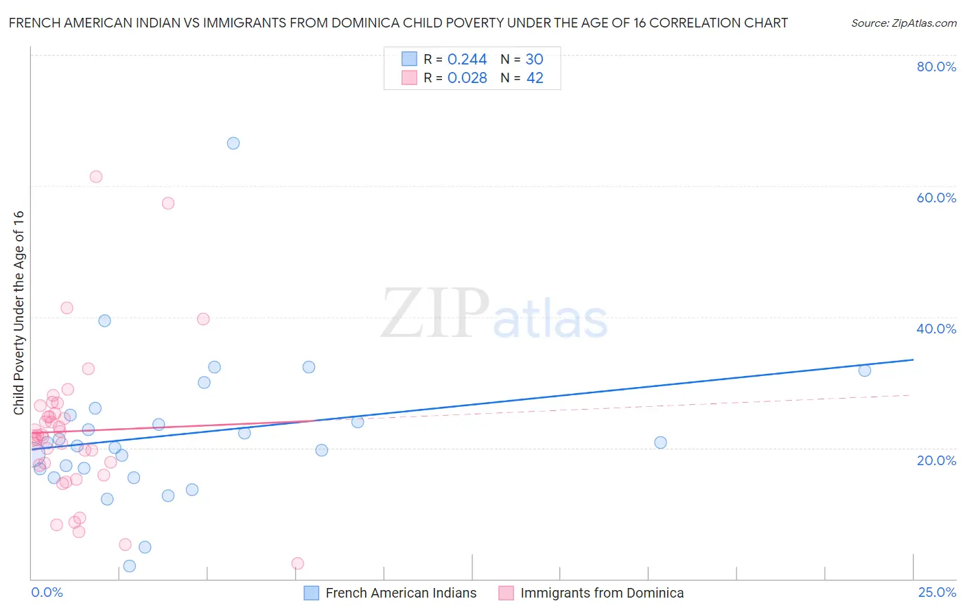 French American Indian vs Immigrants from Dominica Child Poverty Under the Age of 16