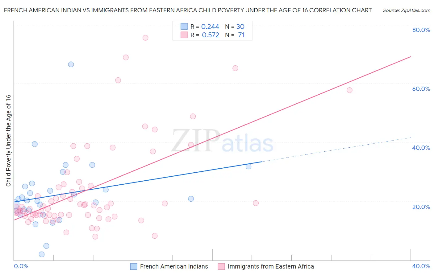 French American Indian vs Immigrants from Eastern Africa Child Poverty Under the Age of 16