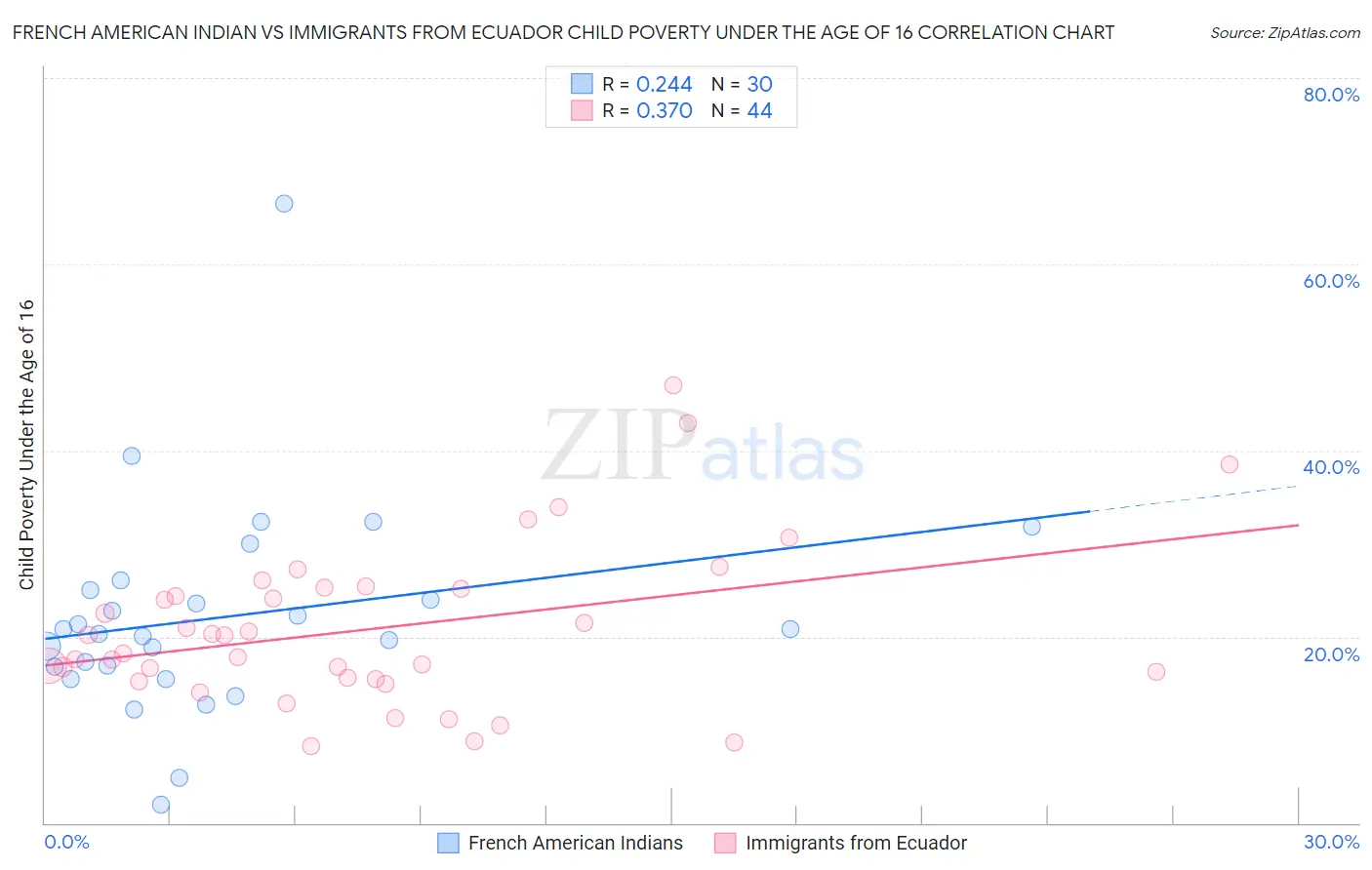 French American Indian vs Immigrants from Ecuador Child Poverty Under the Age of 16